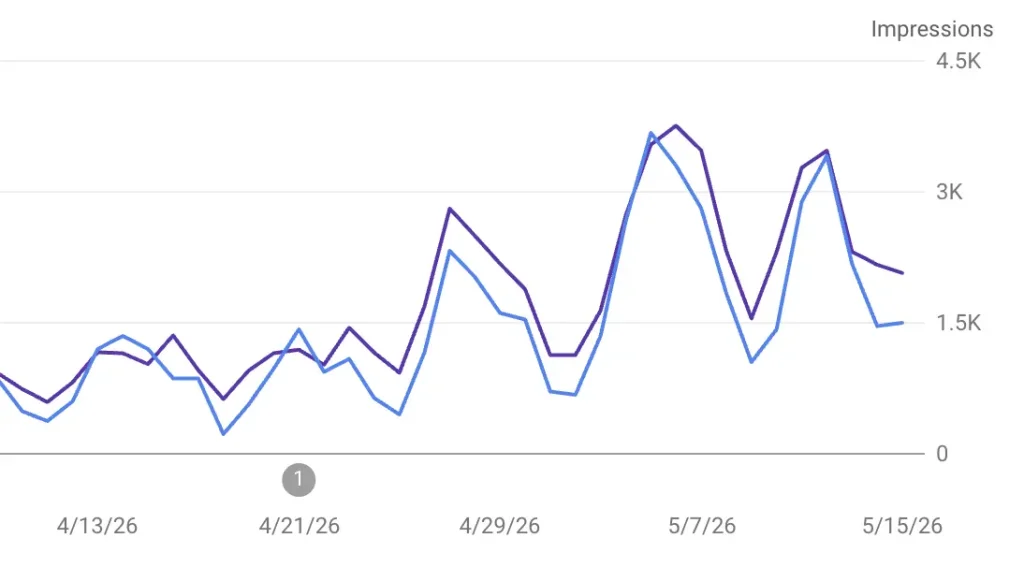 WordPress SEO Services Case Study: Proven Tactics That Drove a Staggering 76% Traffic Surge 5 WordPress SEO Services from Prios